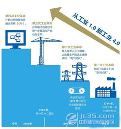 工業(yè)4.0引領全球制造業(yè)自動化生產浪潮，網絡游戲軟件的技術開發(fā)與銷售迎來新機遇