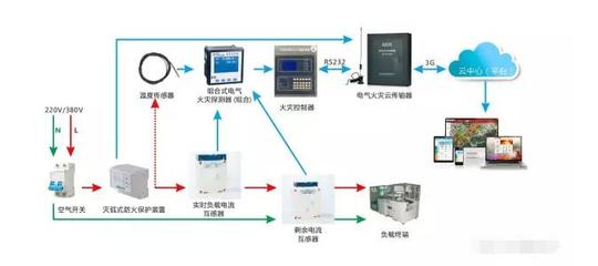 智慧用電安全管理系統(tǒng)與購物系統(tǒng)的功效與作用